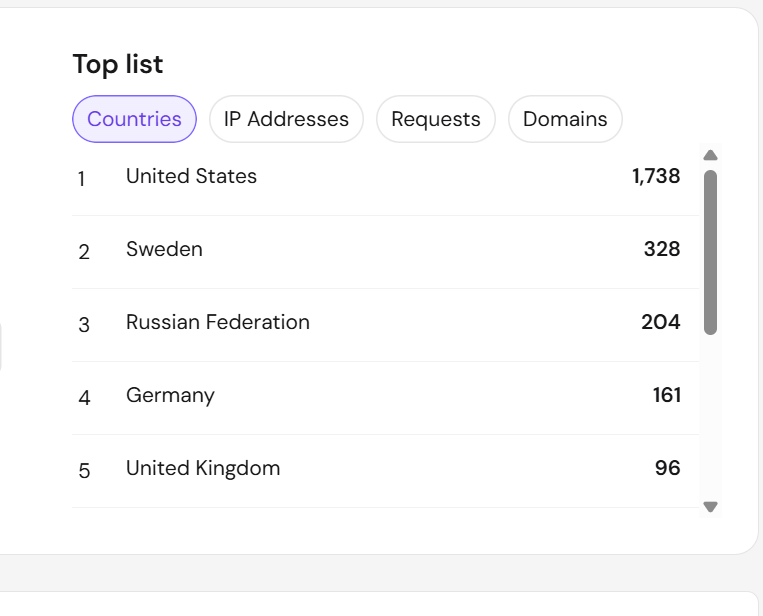 Top traffic by country: United States, Sweden, Russian Federation, Germany, United Kingdom