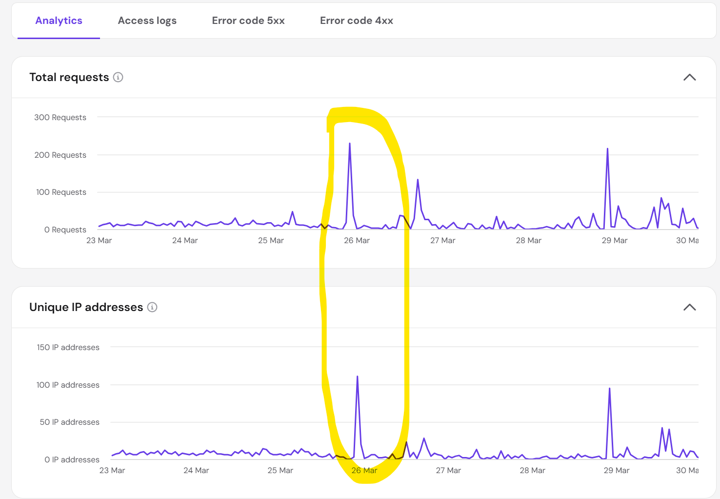 Analytics graph showing a sharp spike in requests and unique IPs on March 26th