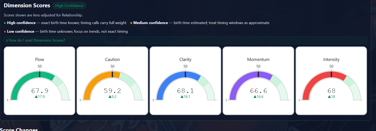 YouCast™ dashboard preview with dynamic change alerts and dimension score gauges